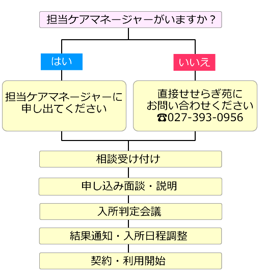入所までの流れ